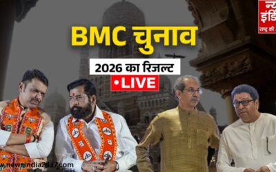 महाराष्ट्र के 29 नगर निगमों के चुनाव में से बीजेपी 23 निगम में आगे, MVA के दलों की हालत टाइट