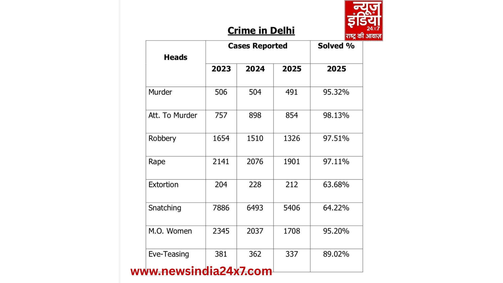 दिल्ली पुलिस द्वारा जारी की गई अपराध मामलों की सॉल्विंग रेट सूची। दिल्ली पुलिस द्वारा जारी की गई अपराध मामलों की सॉल्विंग रेट सूची।