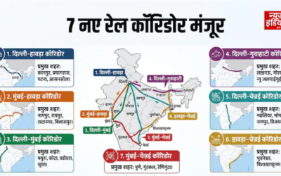 दिल्ली से मुंबई-चेन्नई तक रेल सफर होगा तेज, सरकार ने 7 बड़े रेल कॉरिडोर को दी मंजूरी